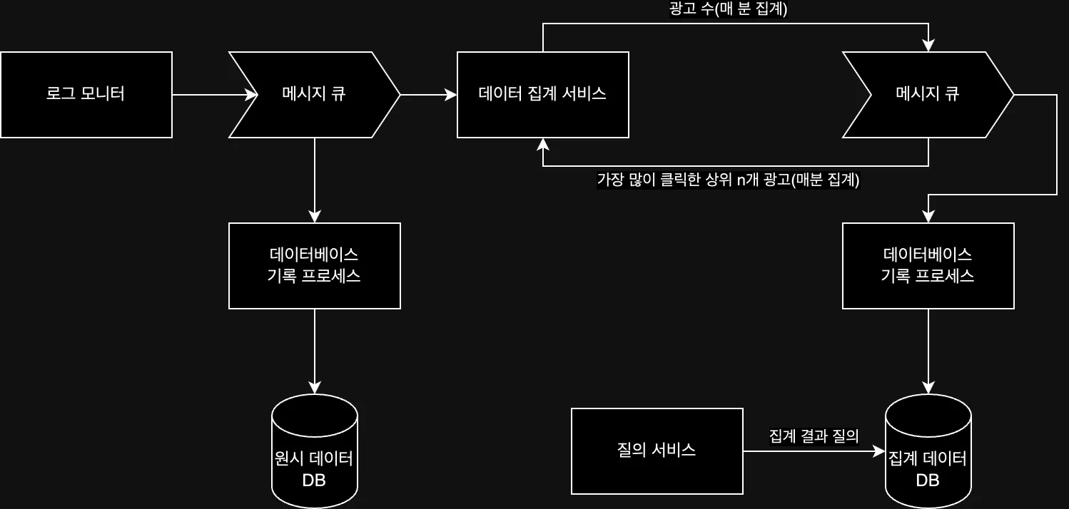 ad-click-event-aggregation-system