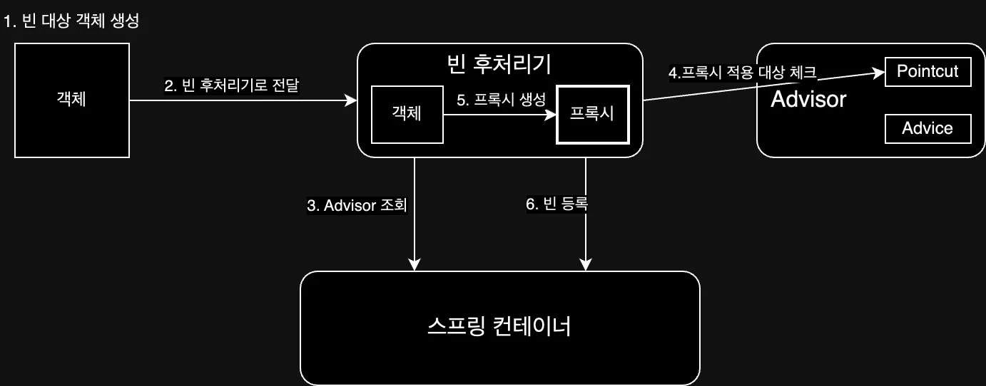 @Aspect 사용 시 프록시 객체 등록 과정