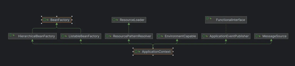 BeanFactory / ApplicationContext Diagram