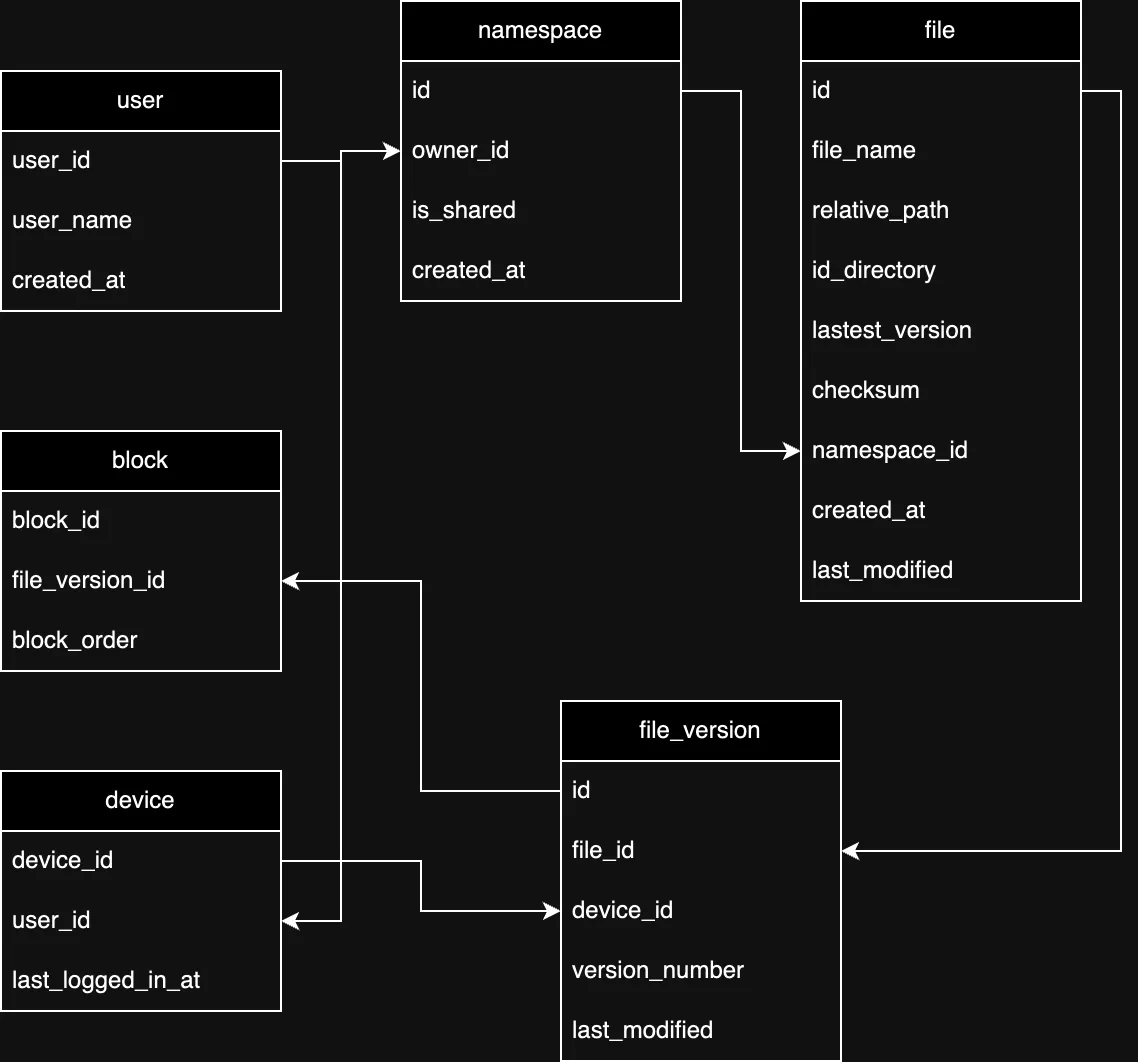 Metadata Database Schema