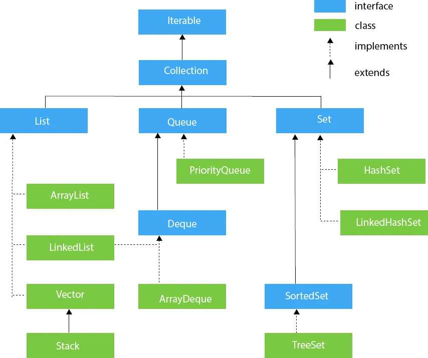 Collection Tree Diagram