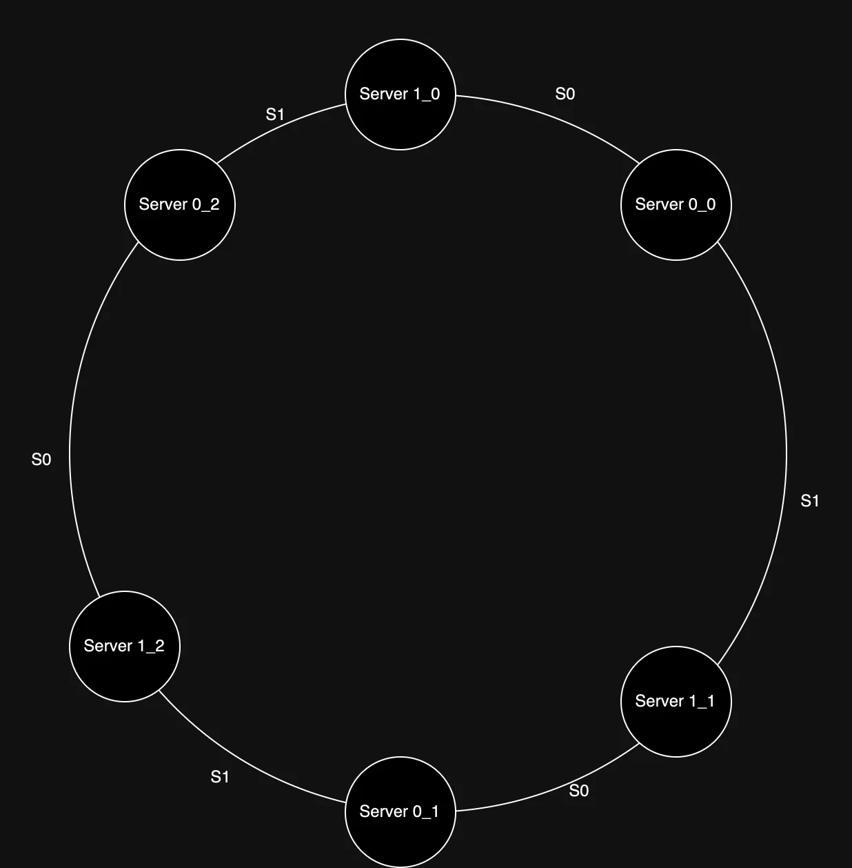 Consistent Hashing with Virtual Node