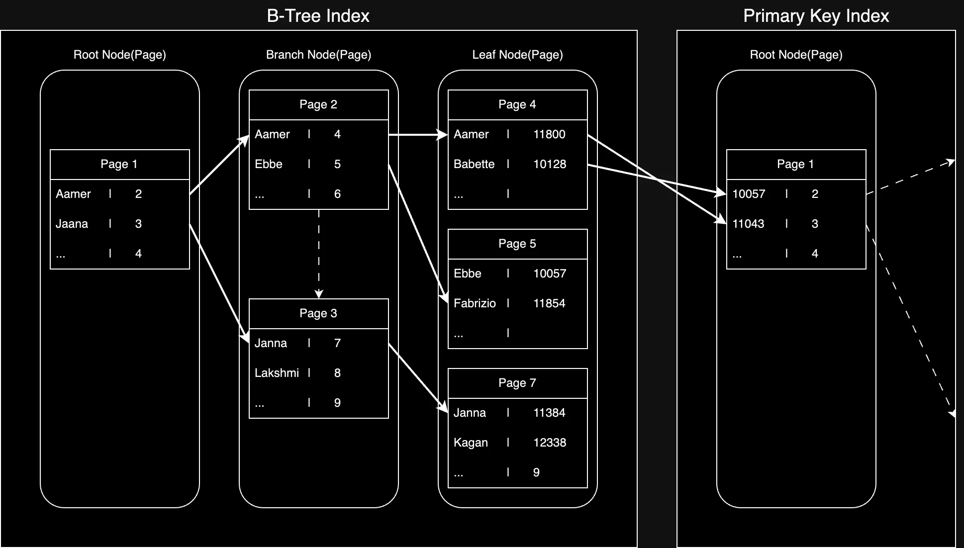 InnoDB Leaf Page와 PK
