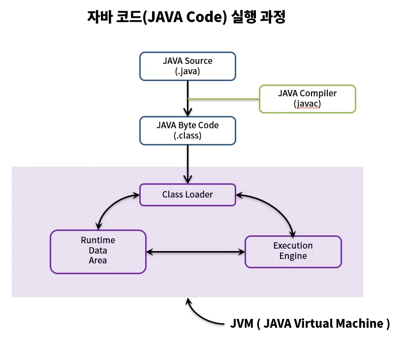 java execution process