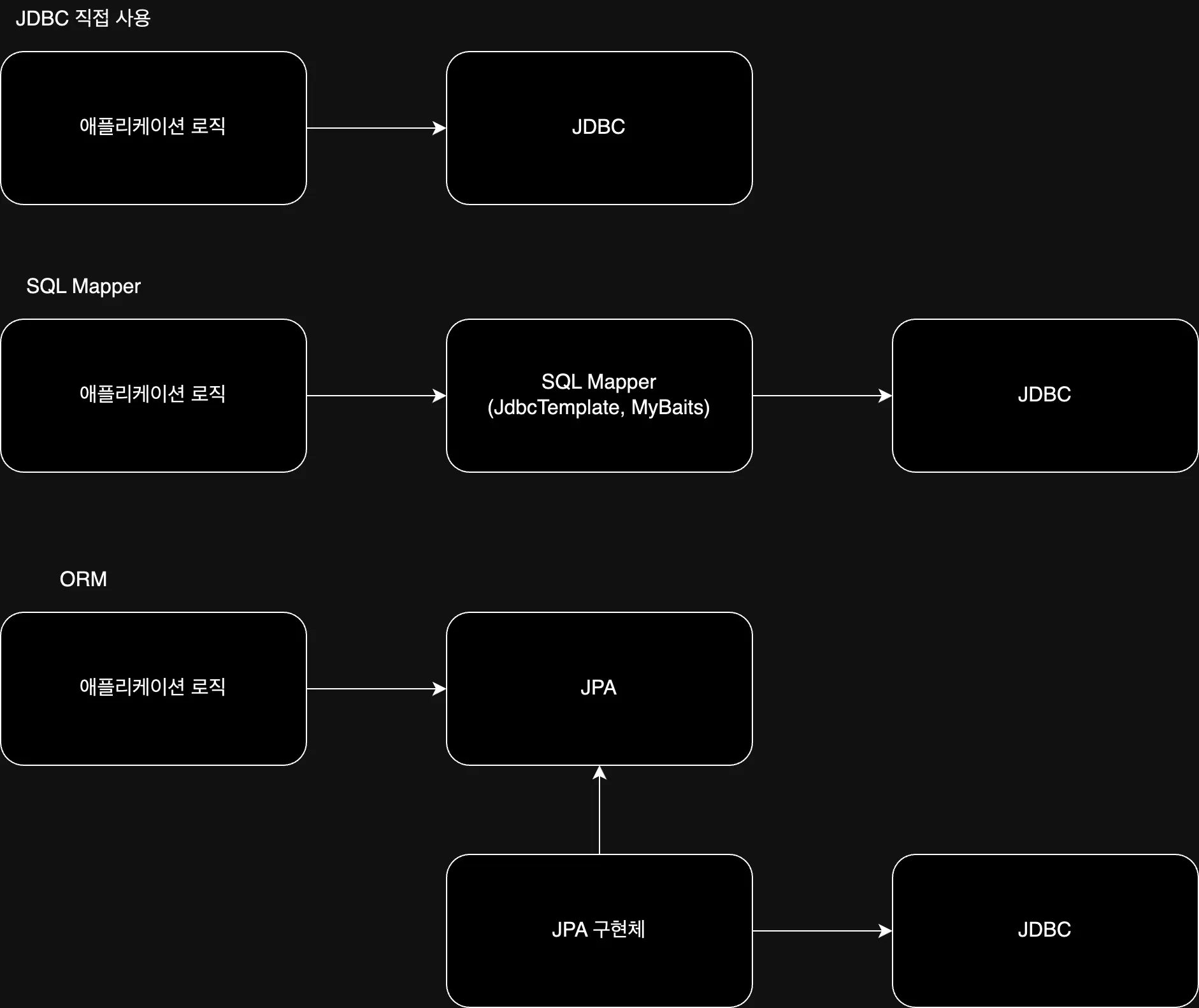 JDBC에 접근하는 여러 방법
