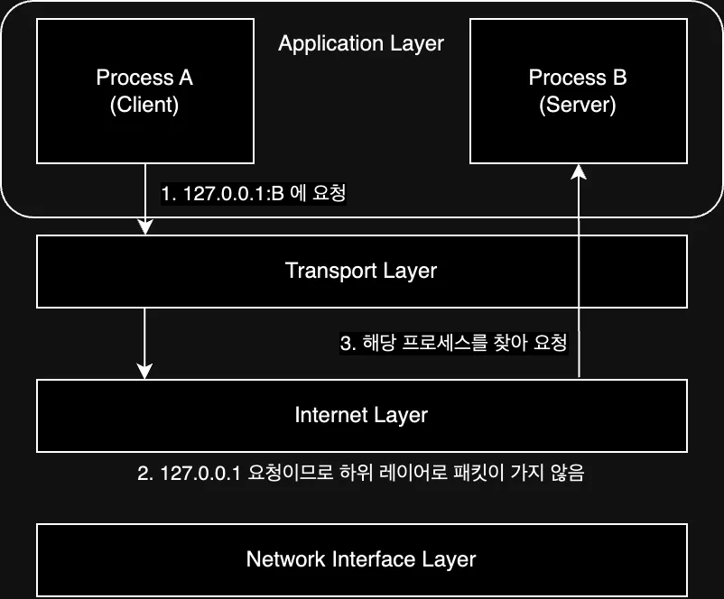 Loopback Network