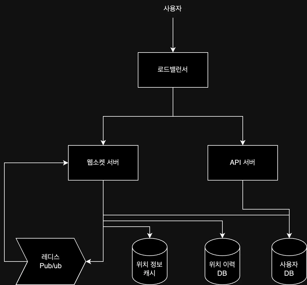 Nearby Friends Service