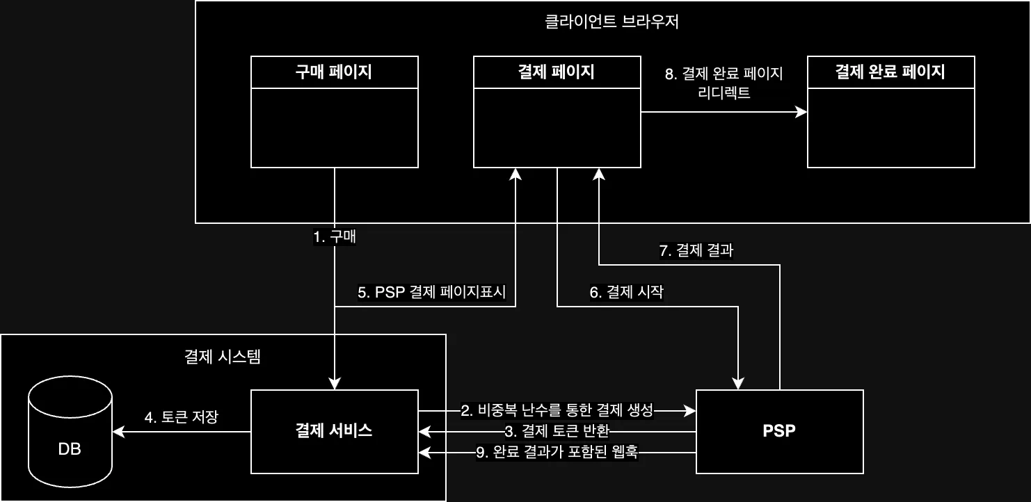외부 결제 페이지 이용 흐름