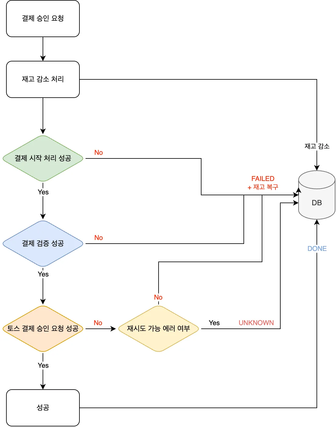 결제 승인 처리 흐름과 에러에 따른 상태 처리