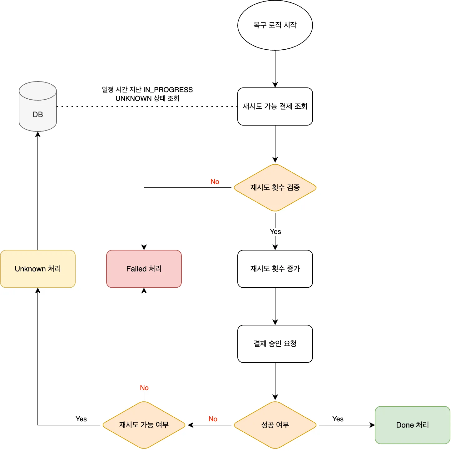 결제 재시도 다이어그램