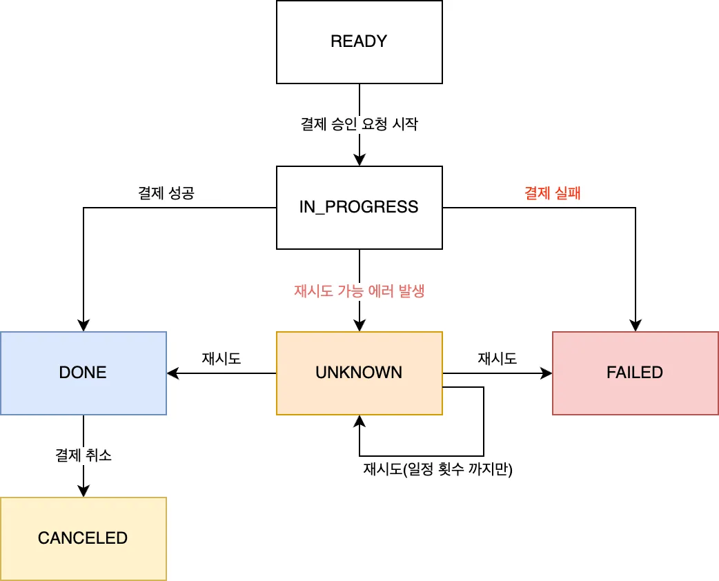 결제 상태 다이어그램