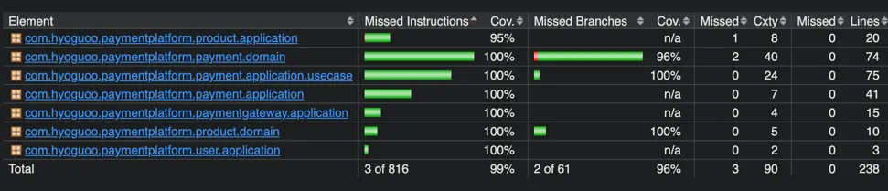 jacoco test coverage