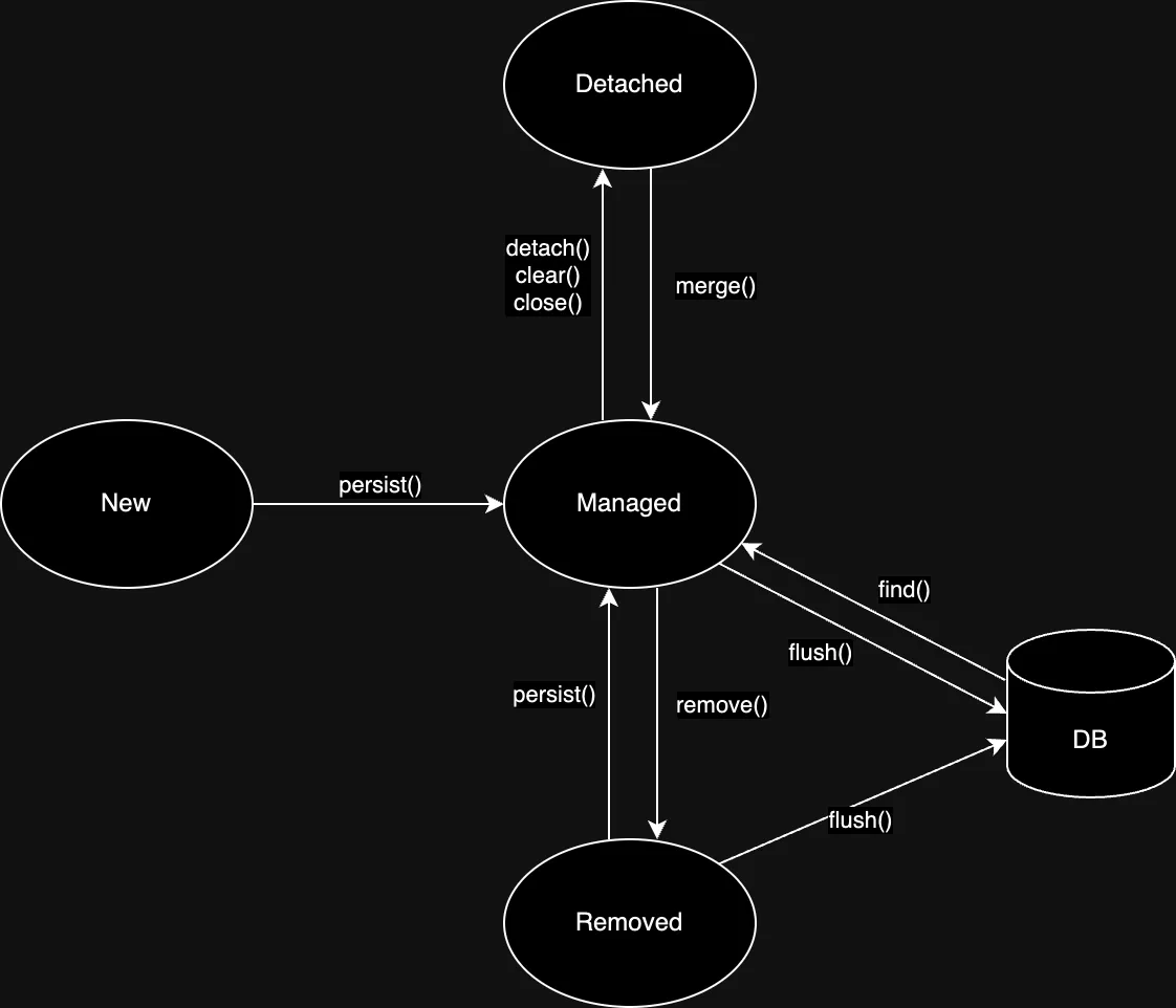 영속성 생명 주기