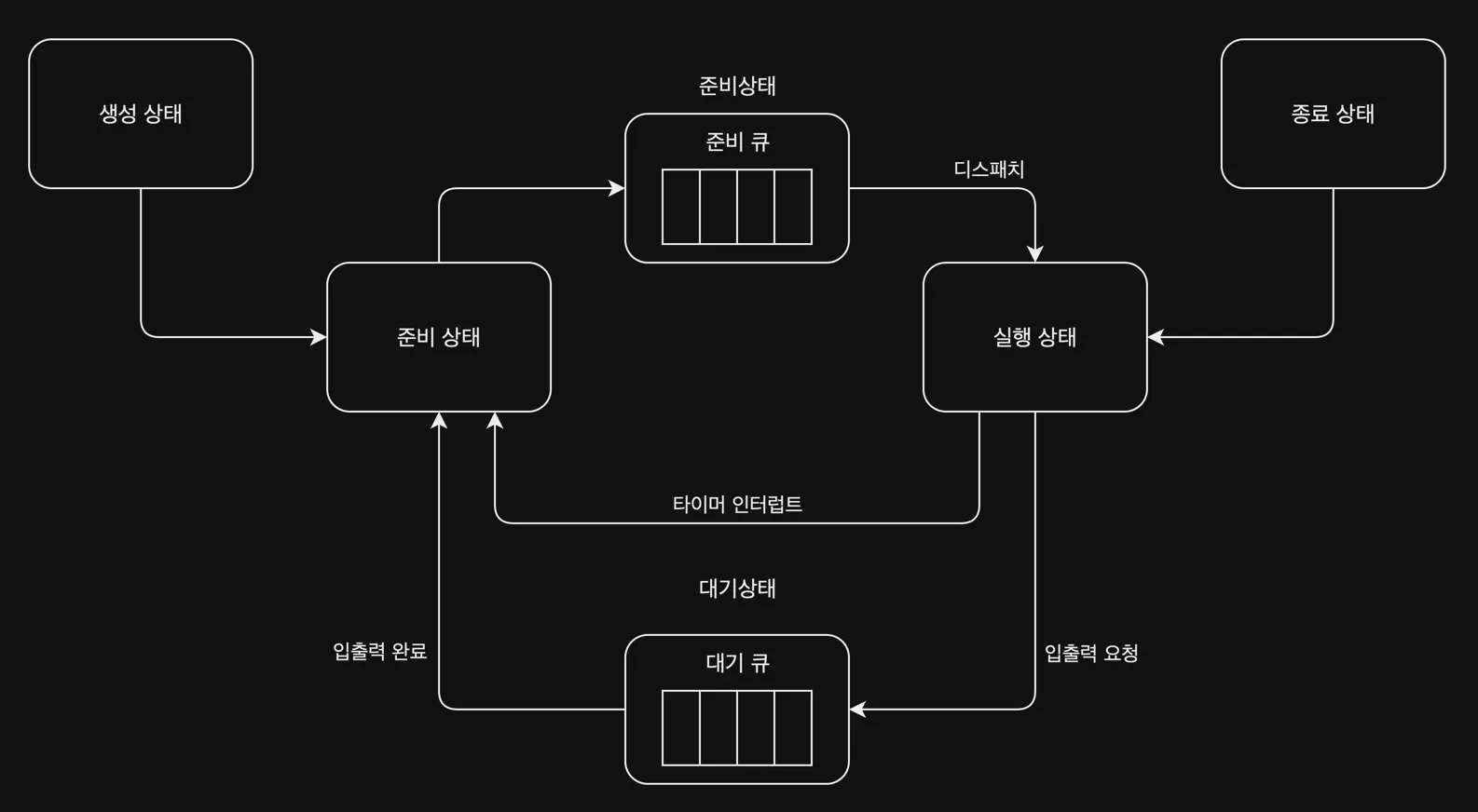 프로세스 상태 다이어그램