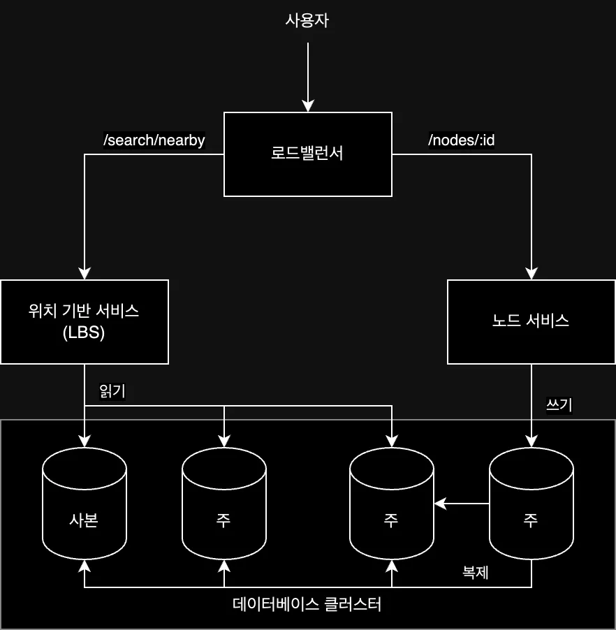 Proximity Service Architecture