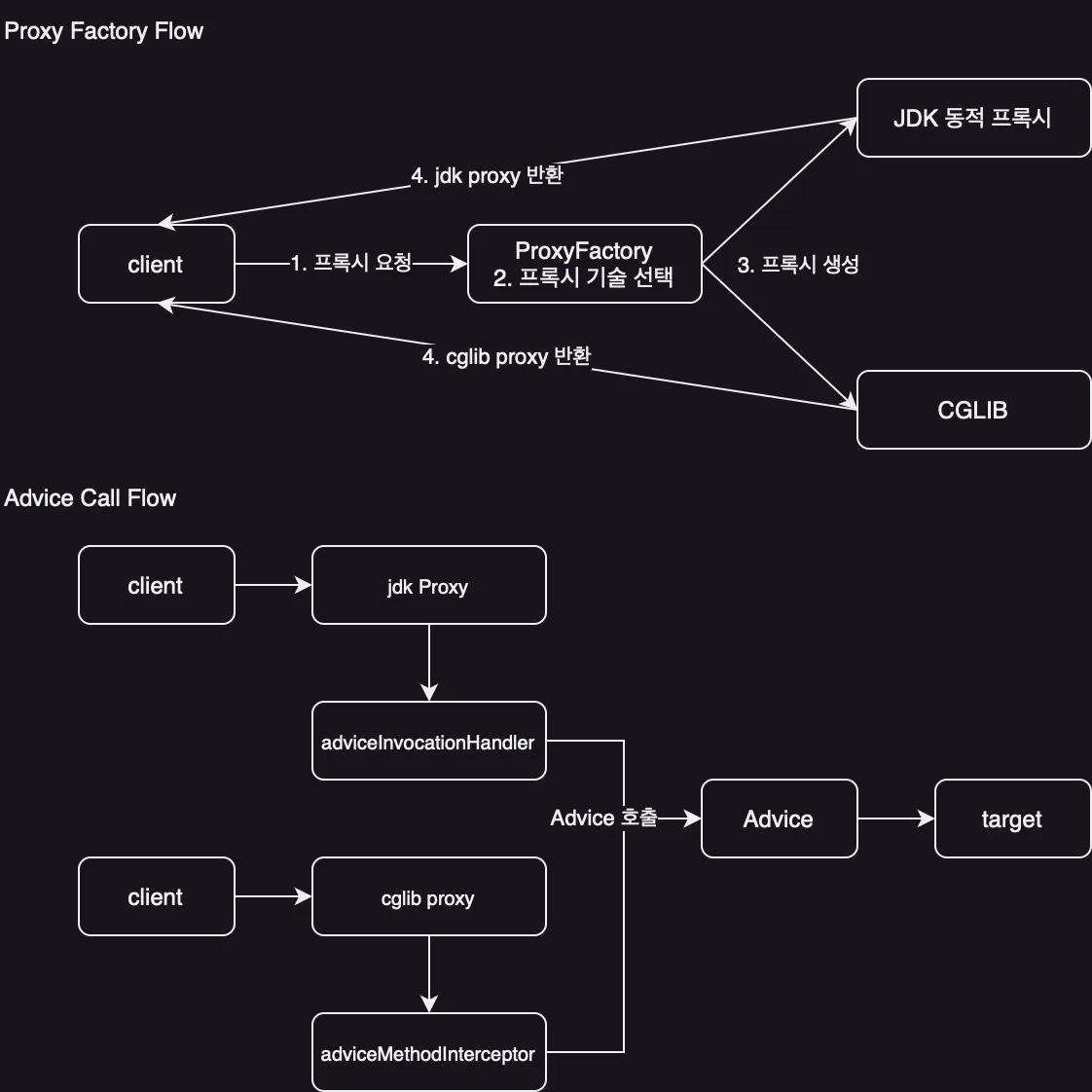 Proxy Factory & Advice Call Flow