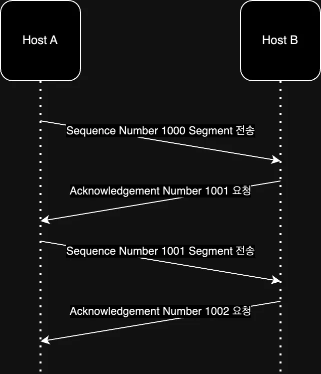 Segment Sequence
