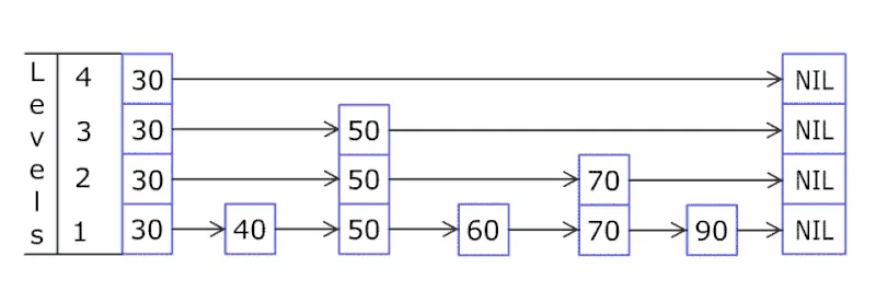 Skip List Add Element(출처: https://en.wikipedia.org/wiki/Skip_list)