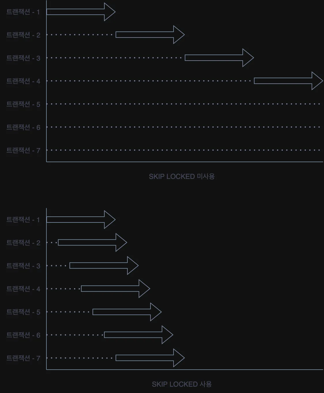 Skip Locked 사용에 따른 트랜잭션 대기
