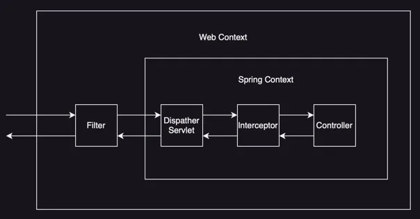 Spring Filter Interceptor