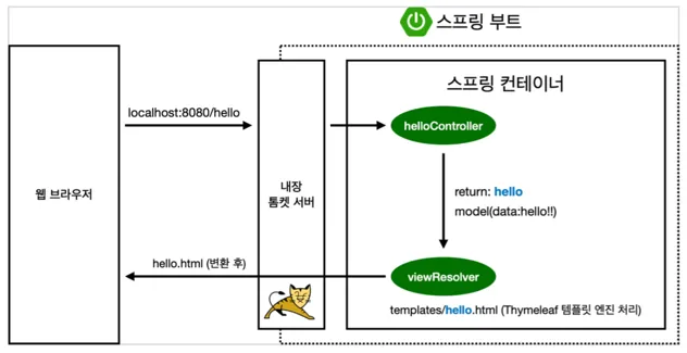 Spring MVC Template Engine