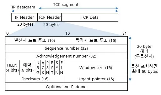 TCP Segment Header(https://itwiki.kr/w/TCP_%ED%97%A4%EB%8D%94)