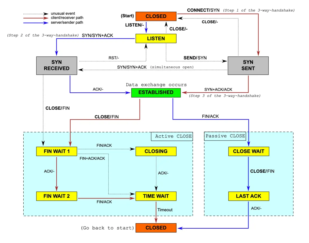 TCP State Diagram(https://en.wikipedia.org/wiki/Transmission_Control_Protocol)