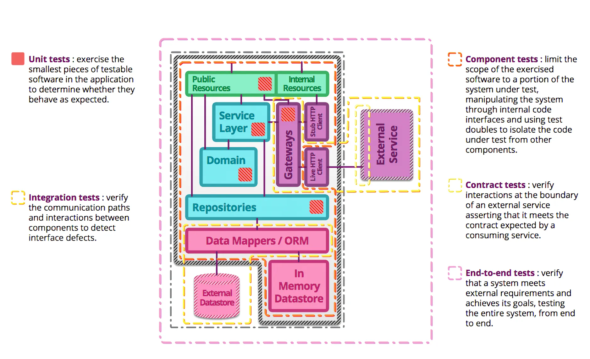테스트 전략의 종류(https://martinfowler.com/tags/testing.html)