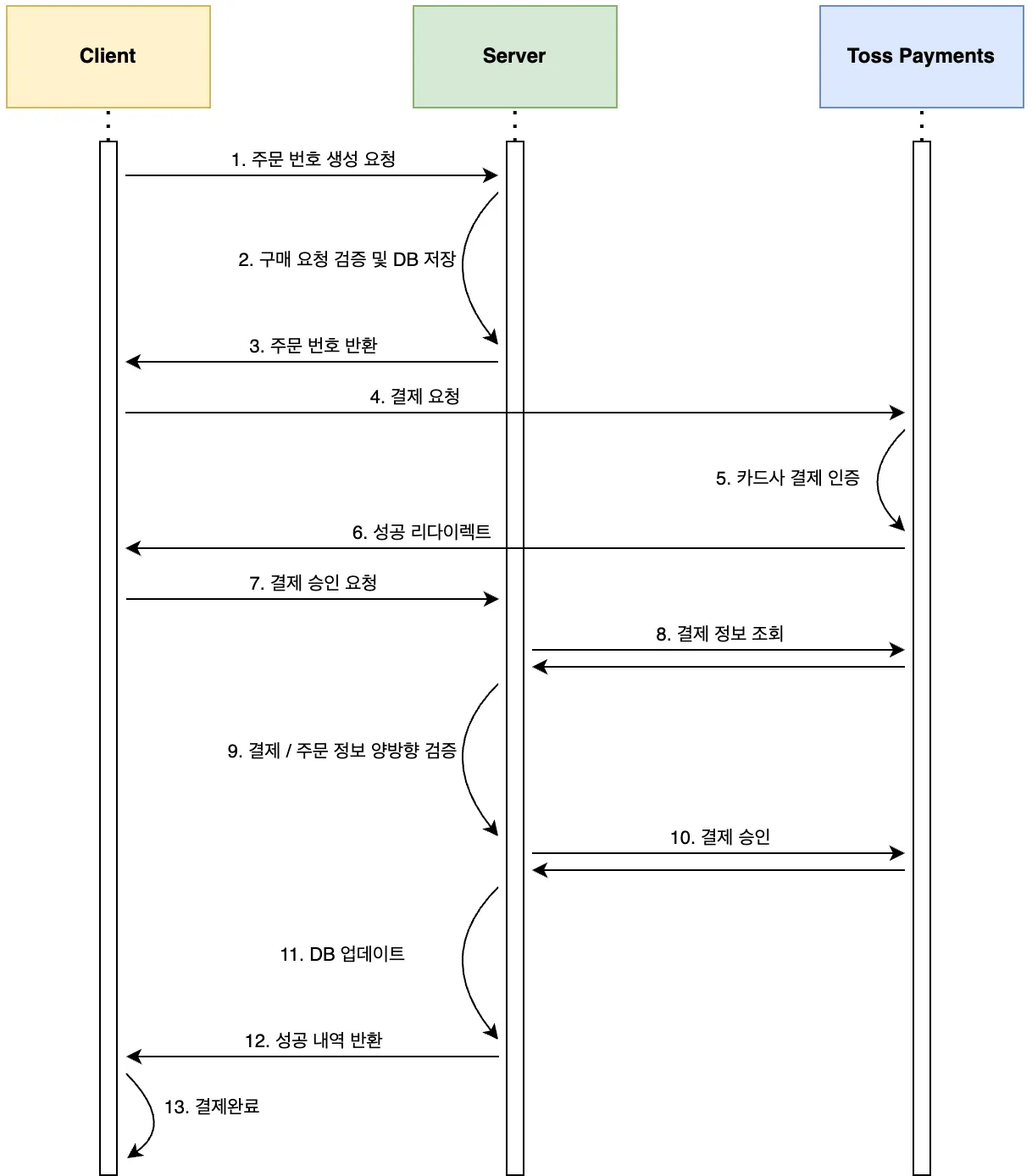 서버를 둔 토스 결제 흐름