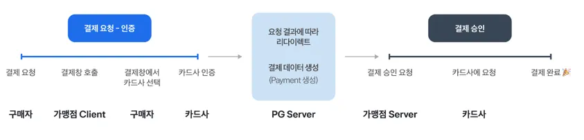 출처(https://docs.tosspayments.com/guides/learn/payment-flow)