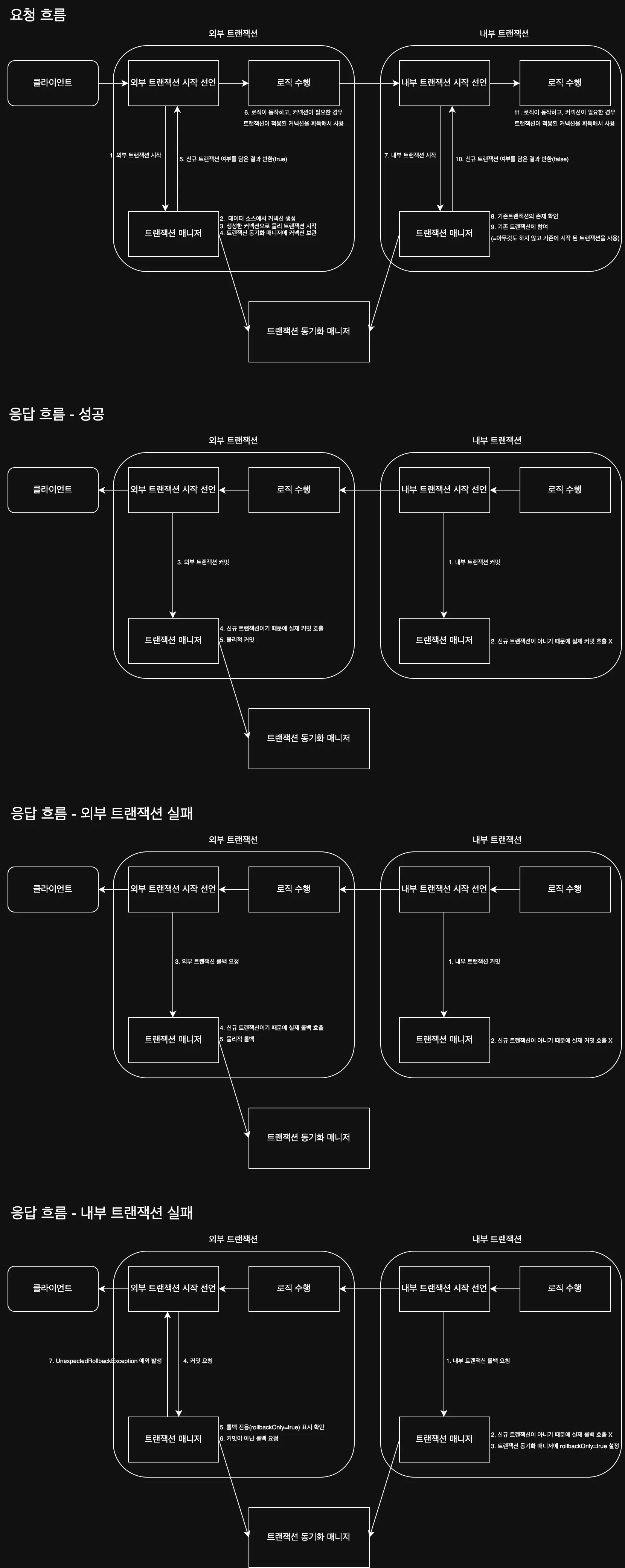 트랜잭션 요청/응답 흐름