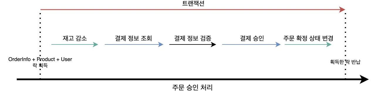 전체를 감싸고 있는 트랜잭션 범위