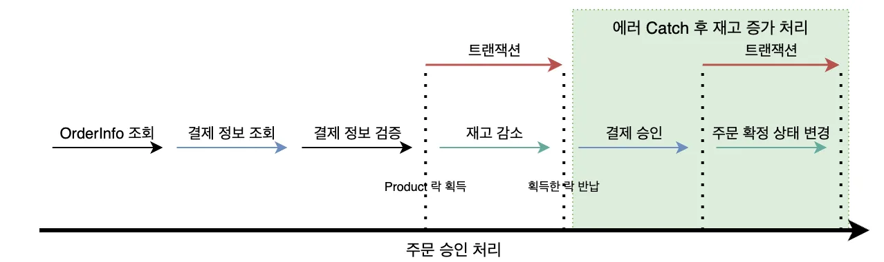 보상 트랜잭션을 통한 롤백 수행