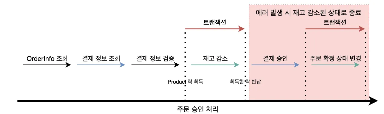 에러 발생 범위 최소화