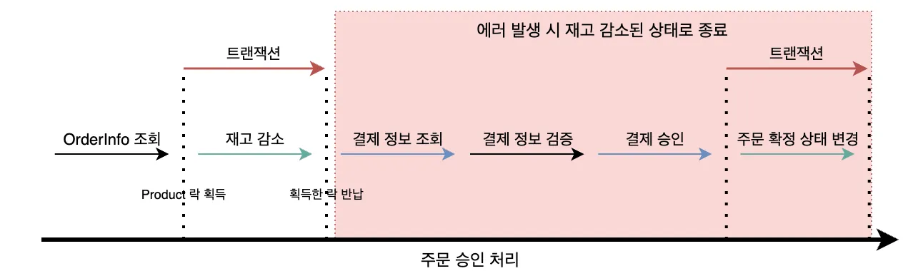 외부 API 요청을 트랜잭션 범위 밖으로 배제