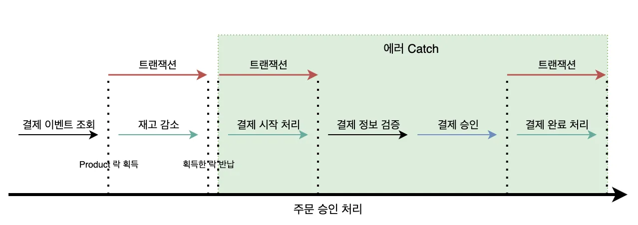 에러 종류에 맞는 복구 로직 수행