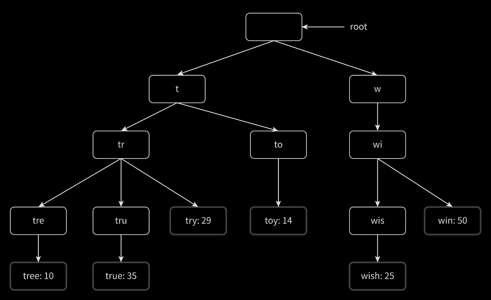 트라이 자료구조