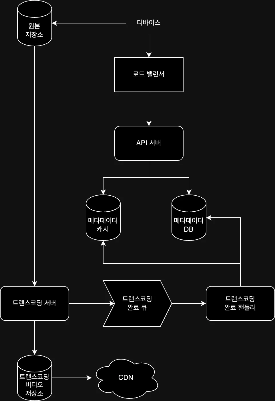 비디오 스트리밍 서비스 시스템